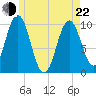 Petit Manan Bar tide chart for Sunday, May 22, 2022