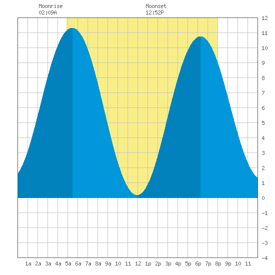 Petit Manan Bar tide chart for Monday, May 23, 2022
