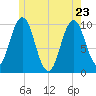 Petit Manan Bar tide chart for Monday, May 23, 2022