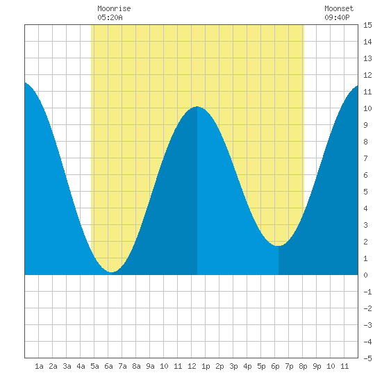 Petit Manan Bar tide chart for Tuesday, May 31, 2022
