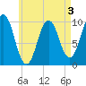 Petit Manan Bar tide chart for Tuesday, May 3, 2022