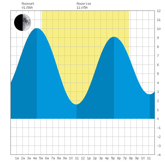 Petit Manan Bar tide chart for Sunday, May 8, 2022