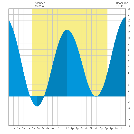 Petit Manan Bar tide chart for Wednesday, June 15, 2022