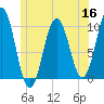 Petit Manan Bar tide chart for Thursday, June 16, 2022