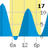 Petit Manan Bar tide chart for Friday, June 17, 2022