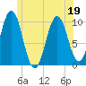 Petit Manan Bar tide chart for Sunday, June 19, 2022