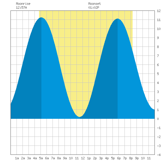 Petit Manan Bar tide chart for Tuesday, June 21, 2022