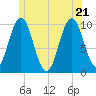 Petit Manan Bar tide chart for Tuesday, June 21, 2022