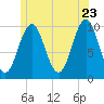 Petit Manan Bar tide chart for Thursday, June 23, 2022