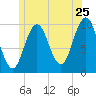 Petit Manan Bar tide chart for Saturday, June 25, 2022