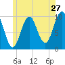 Petit Manan Bar tide chart for Monday, June 27, 2022