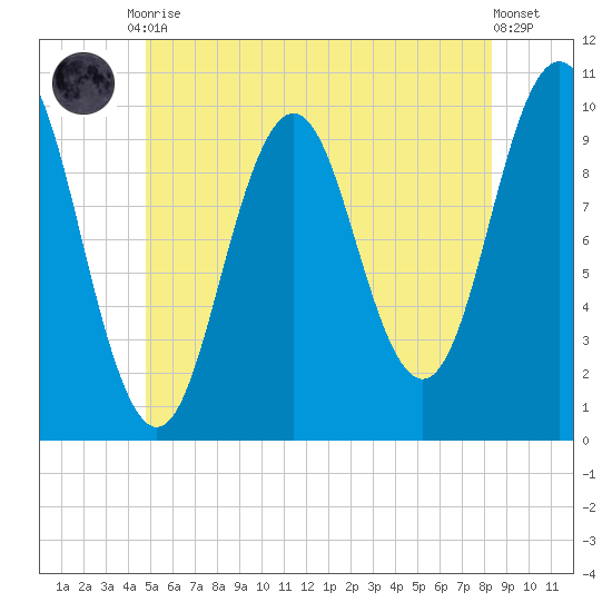 Petit Manan Bar tide chart for Tuesday, June 28, 2022