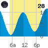 Petit Manan Bar tide chart for Tuesday, June 28, 2022