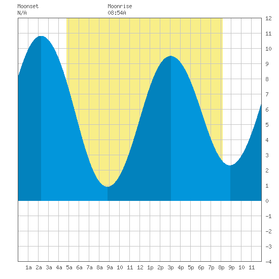 Petit Manan Bar tide chart for Saturday, June 4, 2022
