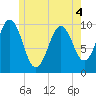 Petit Manan Bar tide chart for Saturday, June 4, 2022