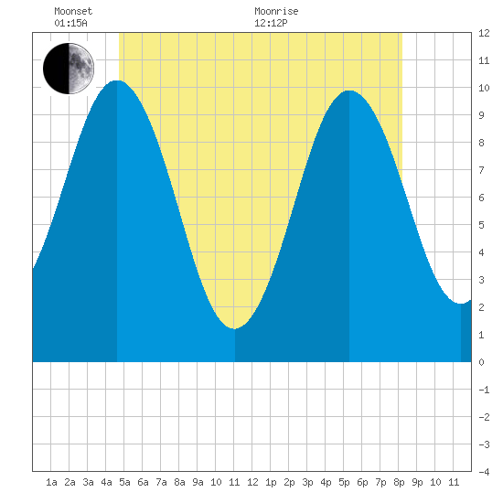 Petit Manan Bar tide chart for Tuesday, June 7, 2022