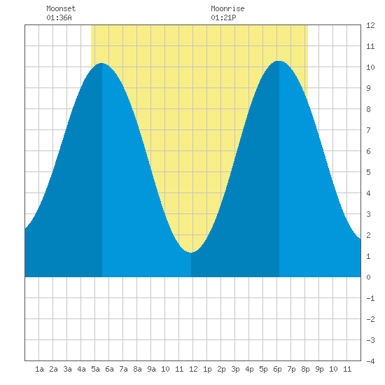 Petit Manan Bar tide chart for Wednesday, June 8, 2022
