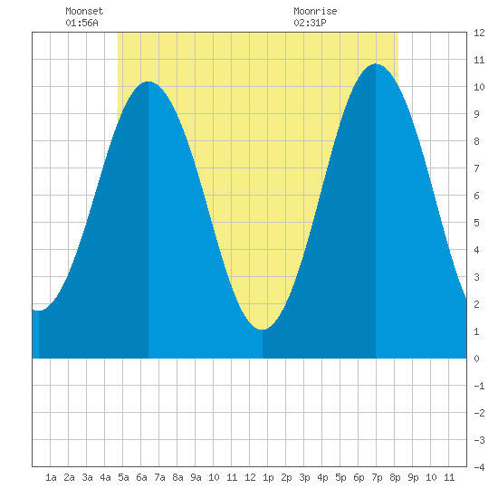 Petit Manan Bar tide chart for Thursday, June 9, 2022