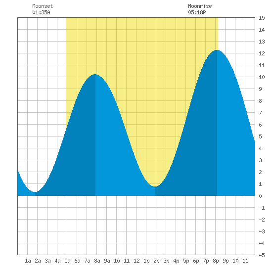 Petit Manan Bar tide chart for Sunday, July 10, 2022