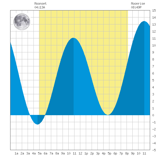 Petit Manan Bar tide chart for Wednesday, July 13, 2022