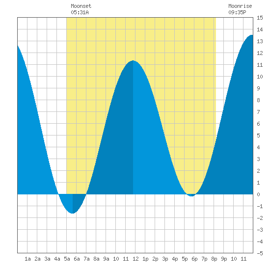 Petit Manan Bar tide chart for Thursday, July 14, 2022