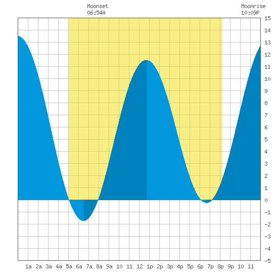 Petit Manan Bar tide chart for Friday, July 15, 2022