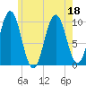 Petit Manan Bar tide chart for Monday, July 18, 2022