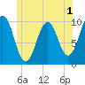 Petit Manan Bar tide chart for Friday, July 1, 2022