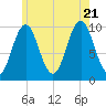 Petit Manan Bar tide chart for Thursday, July 21, 2022