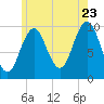Petit Manan Bar tide chart for Saturday, July 23, 2022