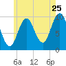 Petit Manan Bar tide chart for Monday, July 25, 2022