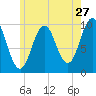 Petit Manan Bar tide chart for Wednesday, July 27, 2022