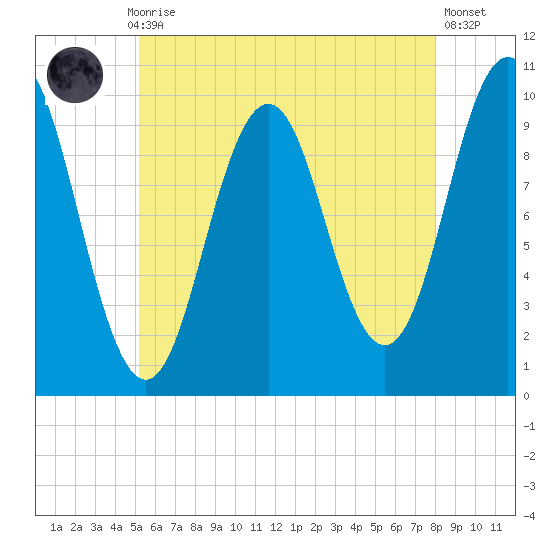Petit Manan Bar tide chart for Thursday, July 28, 2022