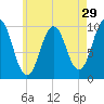 Petit Manan Bar tide chart for Friday, July 29, 2022