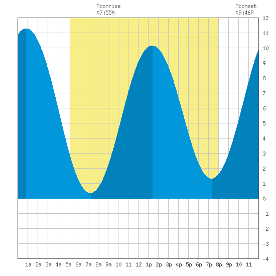Petit Manan Bar tide chart for Sunday, July 31, 2022