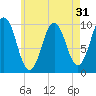Petit Manan Bar tide chart for Sunday, July 31, 2022