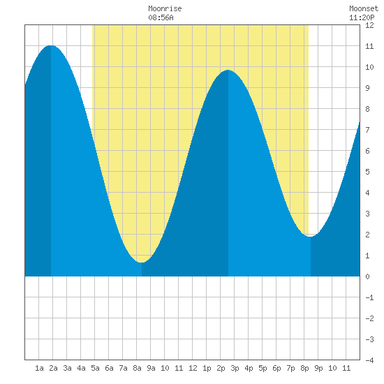 Petit Manan Bar tide chart for Sunday, July 3, 2022