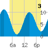 Petit Manan Bar tide chart for Sunday, July 3, 2022
