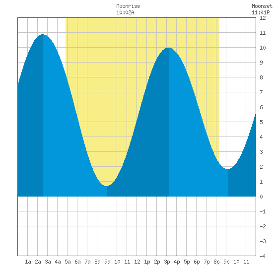 Petit Manan Bar tide chart for Monday, July 4, 2022