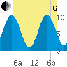 Petit Manan Bar tide chart for Wednesday, July 6, 2022