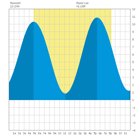 Petit Manan Bar tide chart for Thursday, July 7, 2022