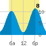 Petit Manan Bar tide chart for Friday, July 8, 2022