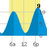Petit Manan Bar tide chart for Saturday, July 9, 2022
