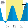Petit Manan Bar tide chart for Thursday, August 11, 2022