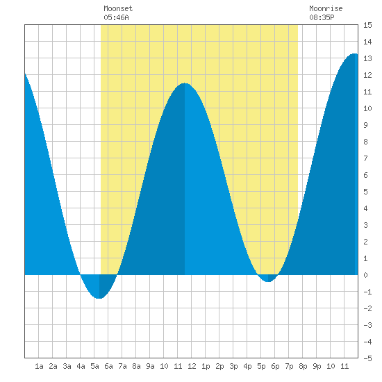 Petit Manan Bar tide chart for Friday, August 12, 2022