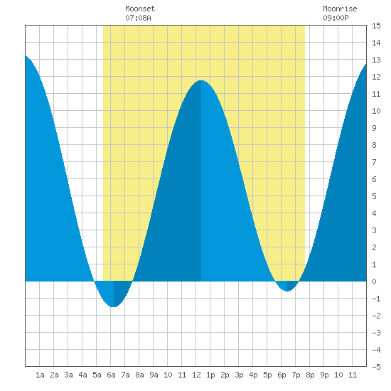 Petit Manan Bar tide chart for Saturday, August 13, 2022
