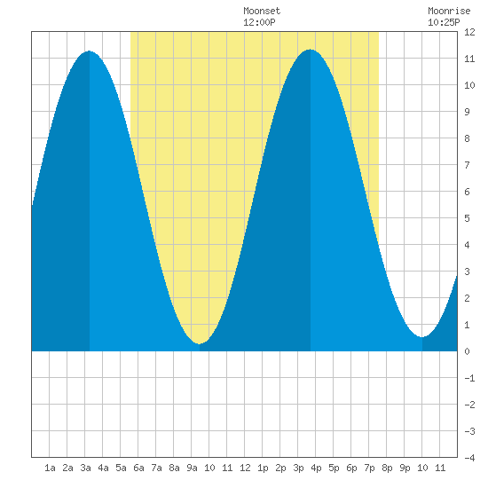 Petit Manan Bar tide chart for Wednesday, August 17, 2022