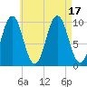 Petit Manan Bar tide chart for Wednesday, August 17, 2022