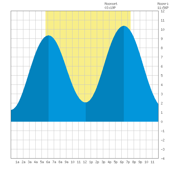 Petit Manan Bar tide chart for Saturday, August 20, 2022