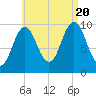 Petit Manan Bar tide chart for Saturday, August 20, 2022